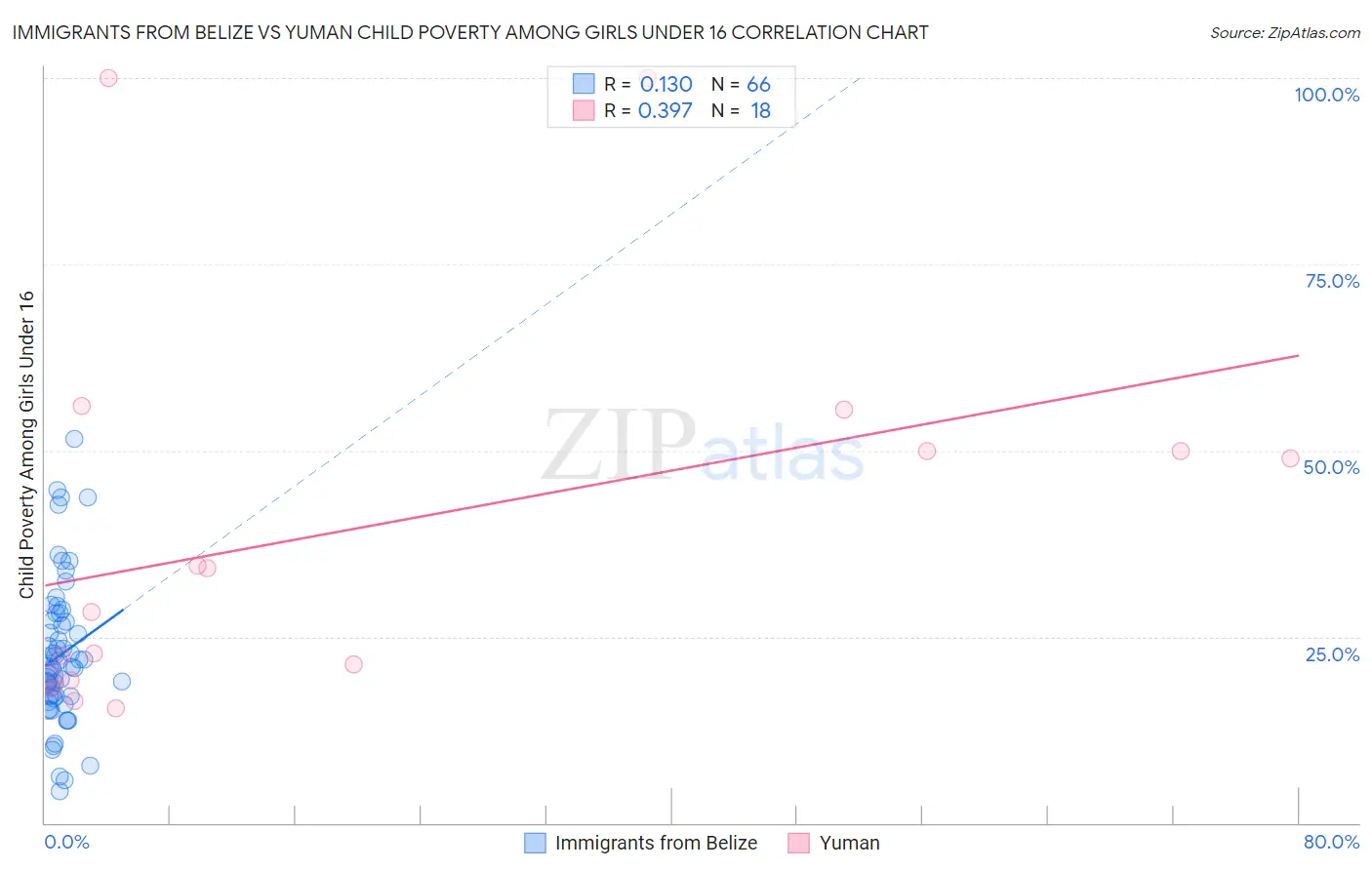 Immigrants from Belize vs Yuman Child Poverty Among Girls Under 16