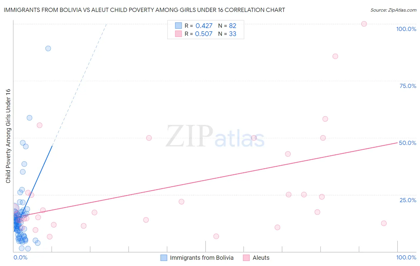 Immigrants from Bolivia vs Aleut Child Poverty Among Girls Under 16