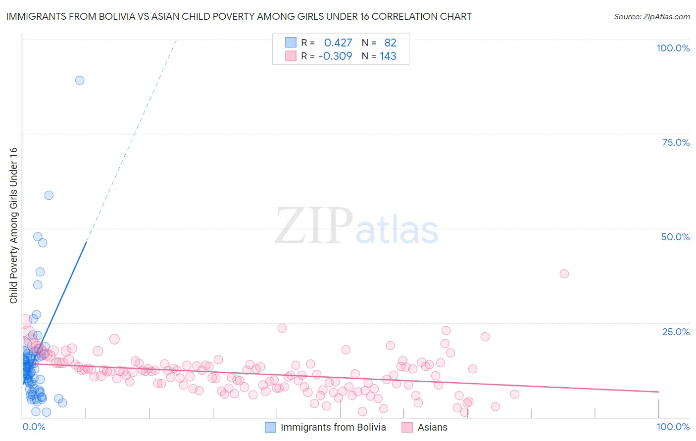 Immigrants from Bolivia vs Asian Child Poverty Among Girls Under 16