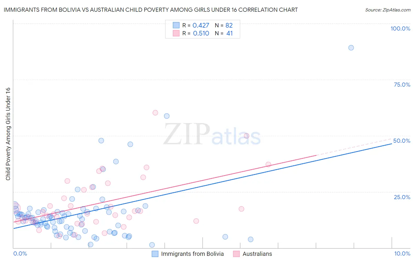 Immigrants from Bolivia vs Australian Child Poverty Among Girls Under 16