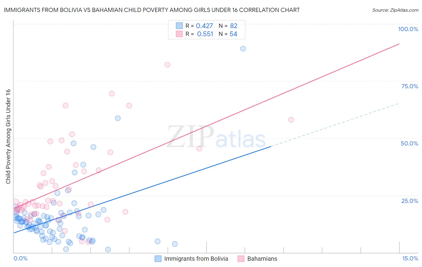 Immigrants from Bolivia vs Bahamian Child Poverty Among Girls Under 16