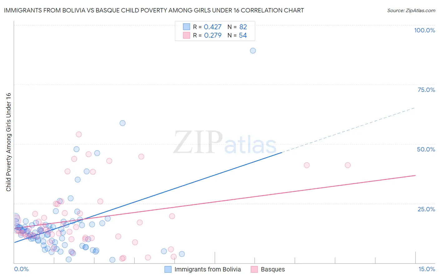 Immigrants from Bolivia vs Basque Child Poverty Among Girls Under 16