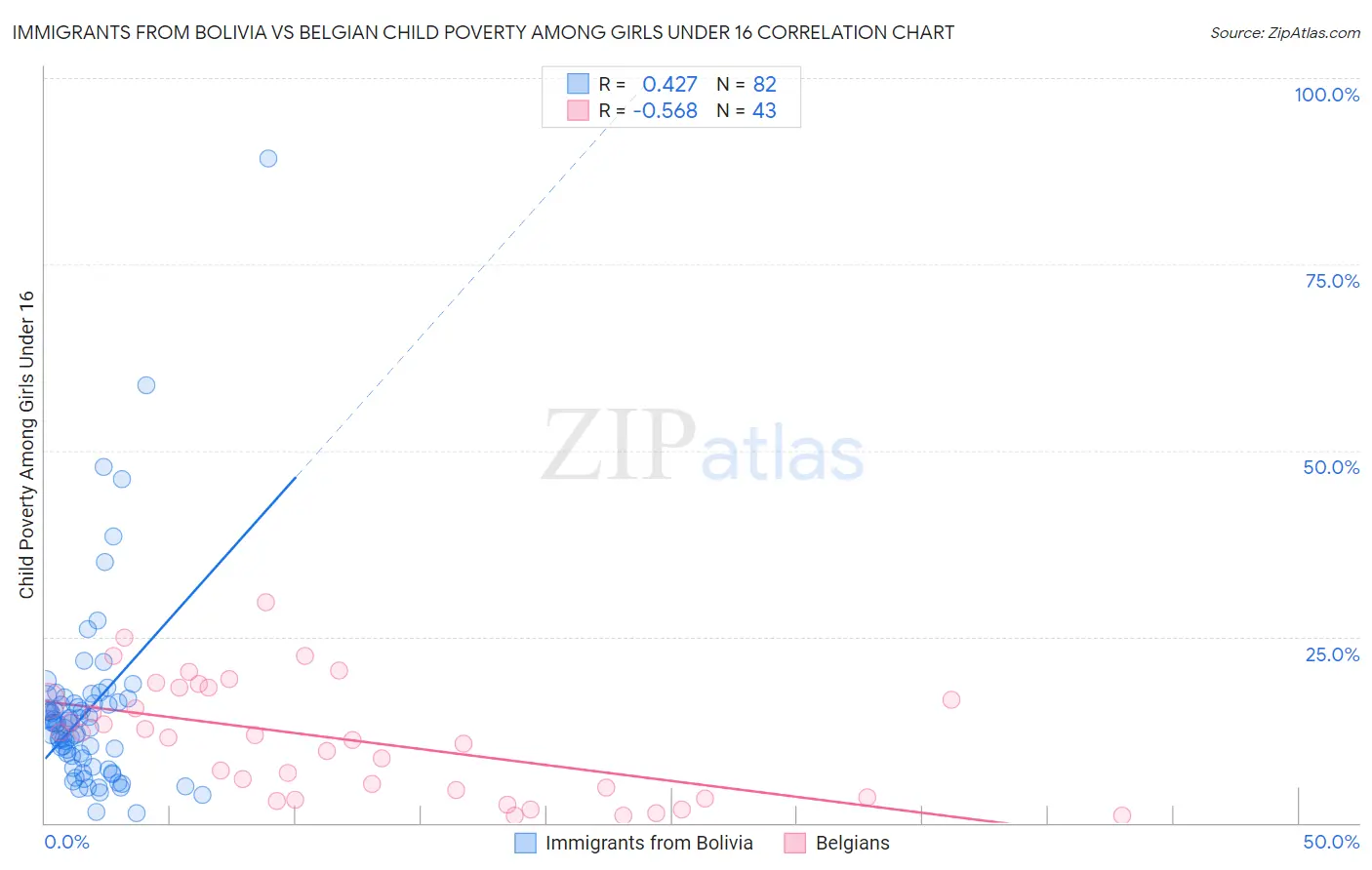 Immigrants from Bolivia vs Belgian Child Poverty Among Girls Under 16