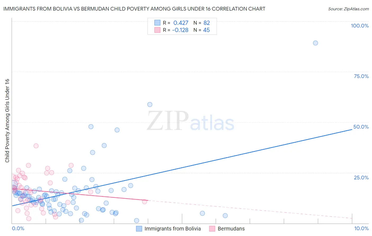 Immigrants from Bolivia vs Bermudan Child Poverty Among Girls Under 16