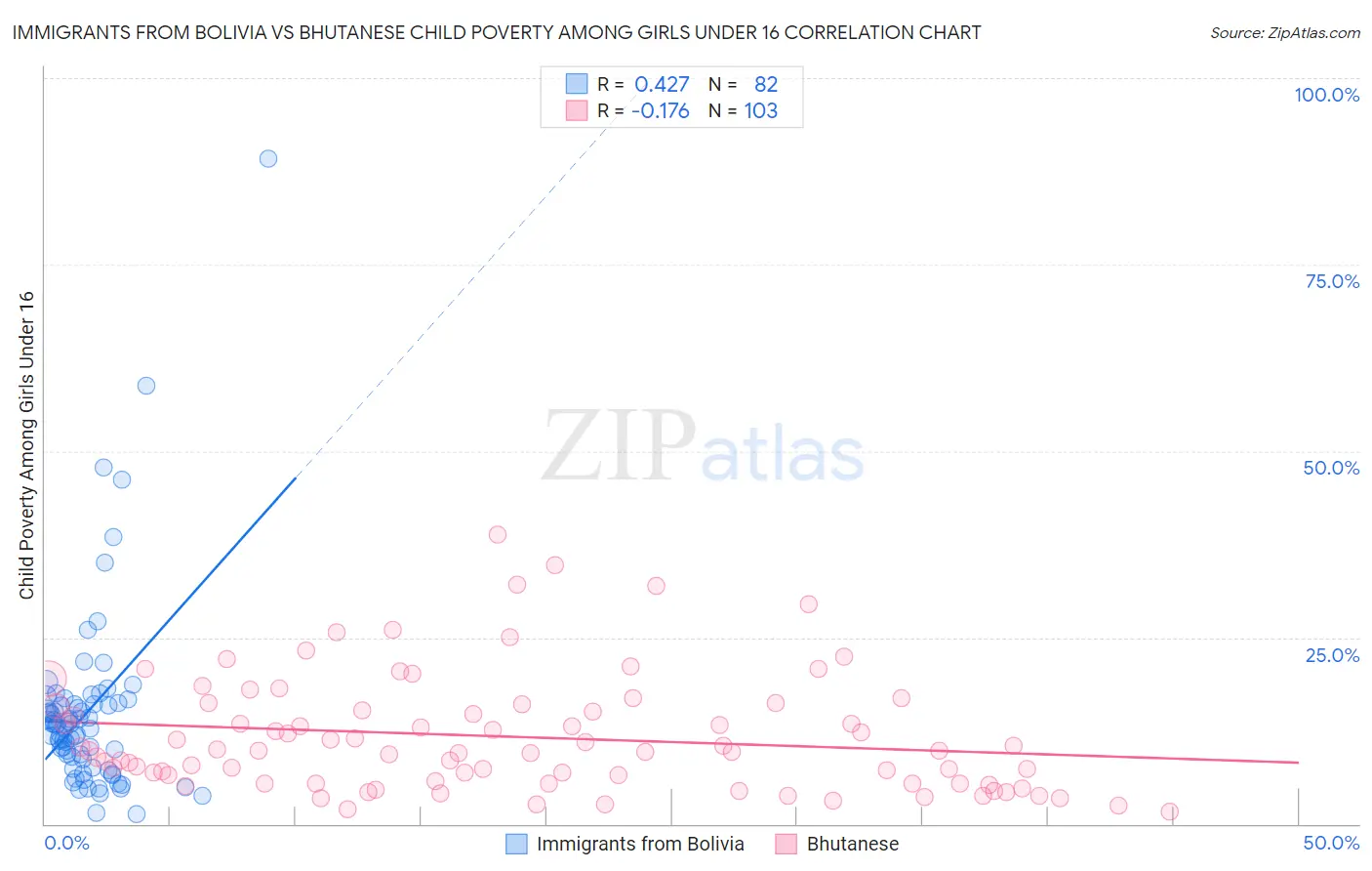 Immigrants from Bolivia vs Bhutanese Child Poverty Among Girls Under 16