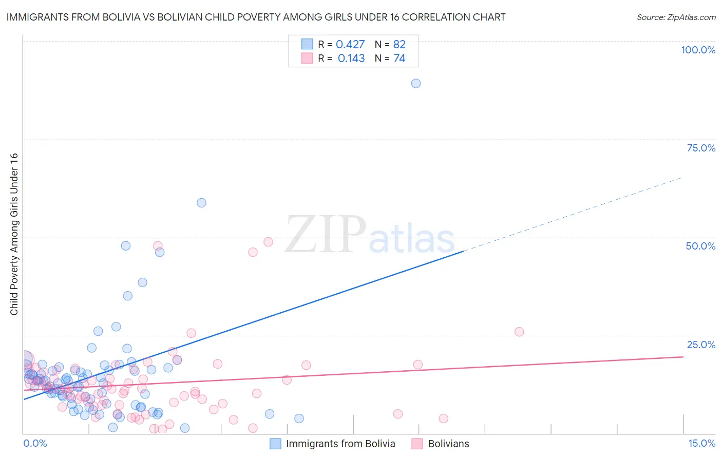 Immigrants from Bolivia vs Bolivian Child Poverty Among Girls Under 16