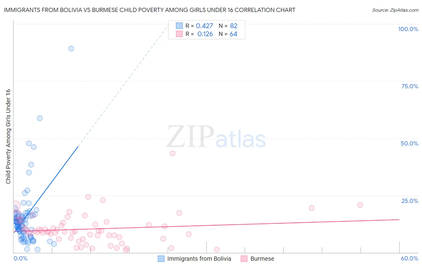 Immigrants from Bolivia vs Burmese Child Poverty Among Girls Under 16