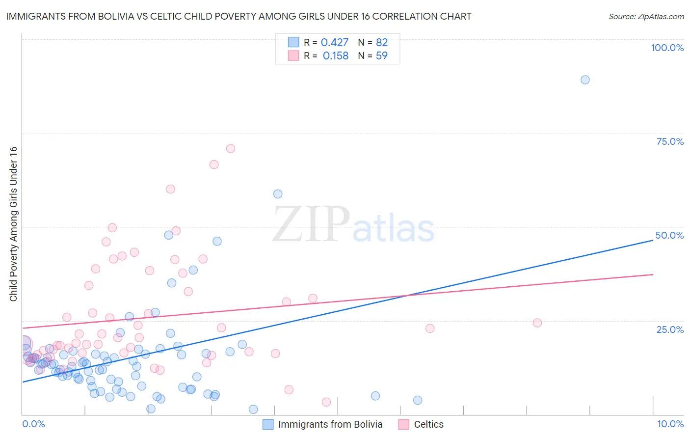 Immigrants from Bolivia vs Celtic Child Poverty Among Girls Under 16