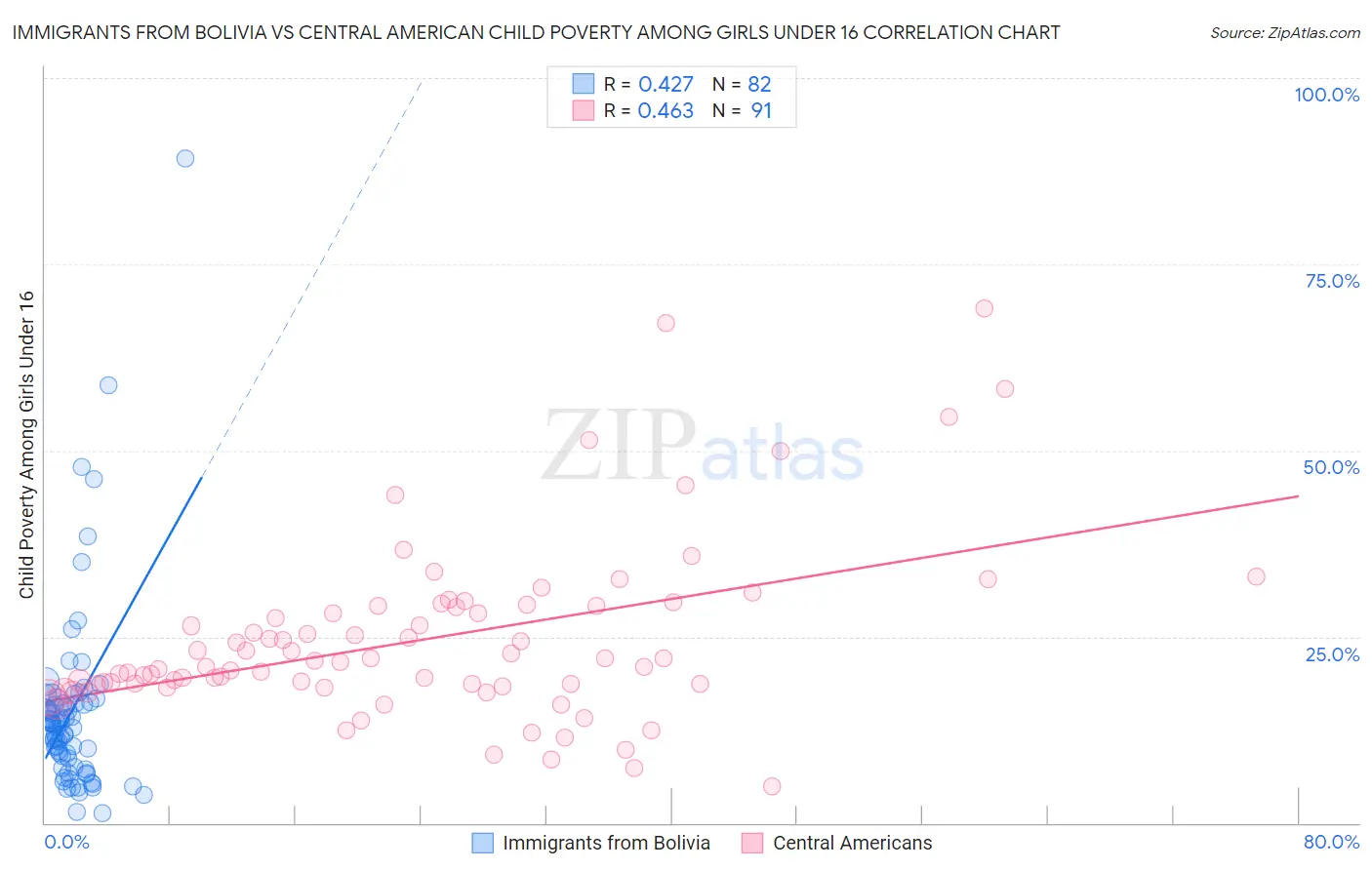 Immigrants from Bolivia vs Central American Child Poverty Among Girls Under 16