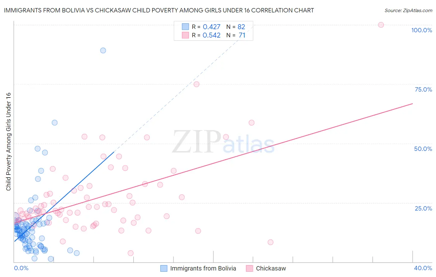 Immigrants from Bolivia vs Chickasaw Child Poverty Among Girls Under 16