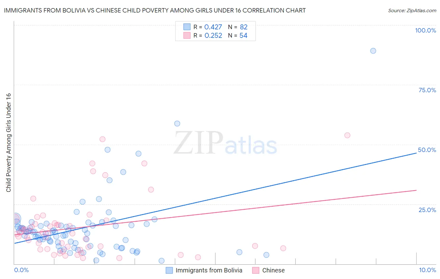 Immigrants from Bolivia vs Chinese Child Poverty Among Girls Under 16