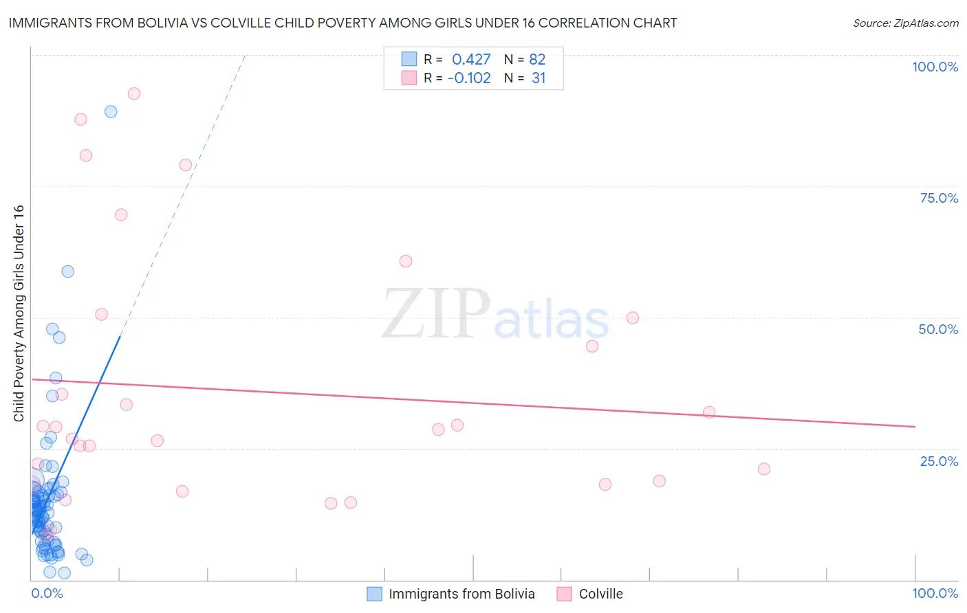 Immigrants from Bolivia vs Colville Child Poverty Among Girls Under 16