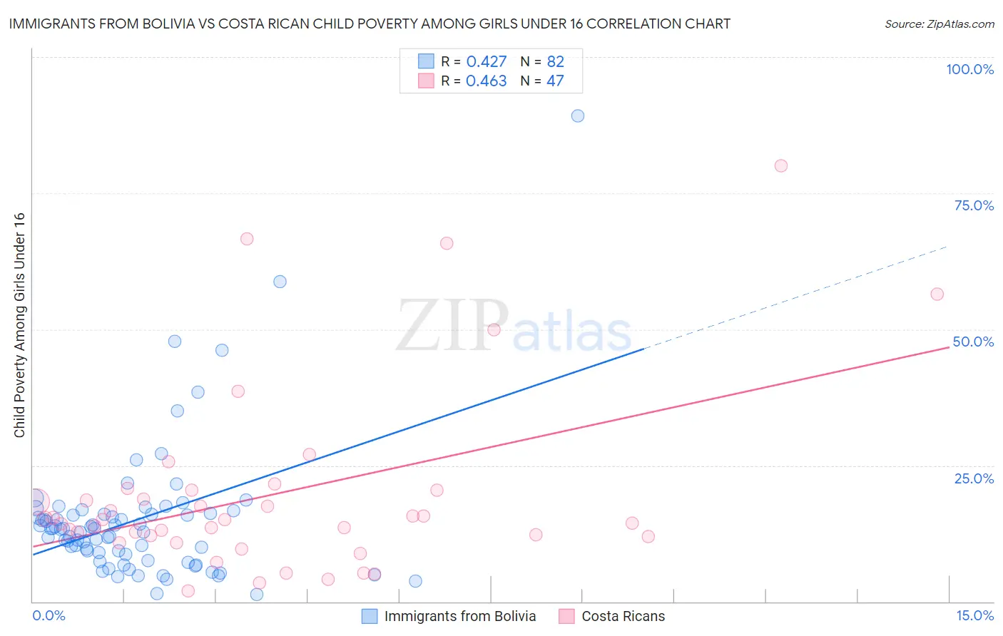 Immigrants from Bolivia vs Costa Rican Child Poverty Among Girls Under 16