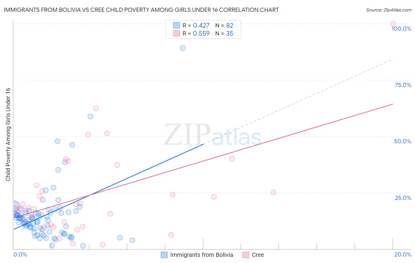 Immigrants from Bolivia vs Cree Child Poverty Among Girls Under 16