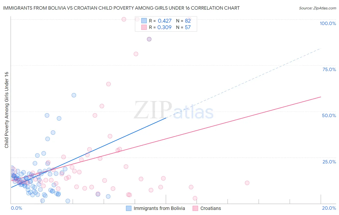 Immigrants from Bolivia vs Croatian Child Poverty Among Girls Under 16