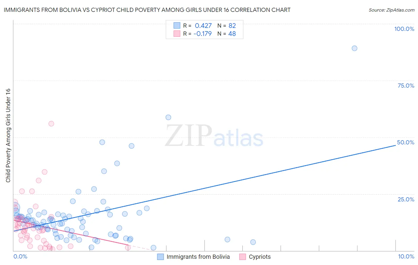 Immigrants from Bolivia vs Cypriot Child Poverty Among Girls Under 16