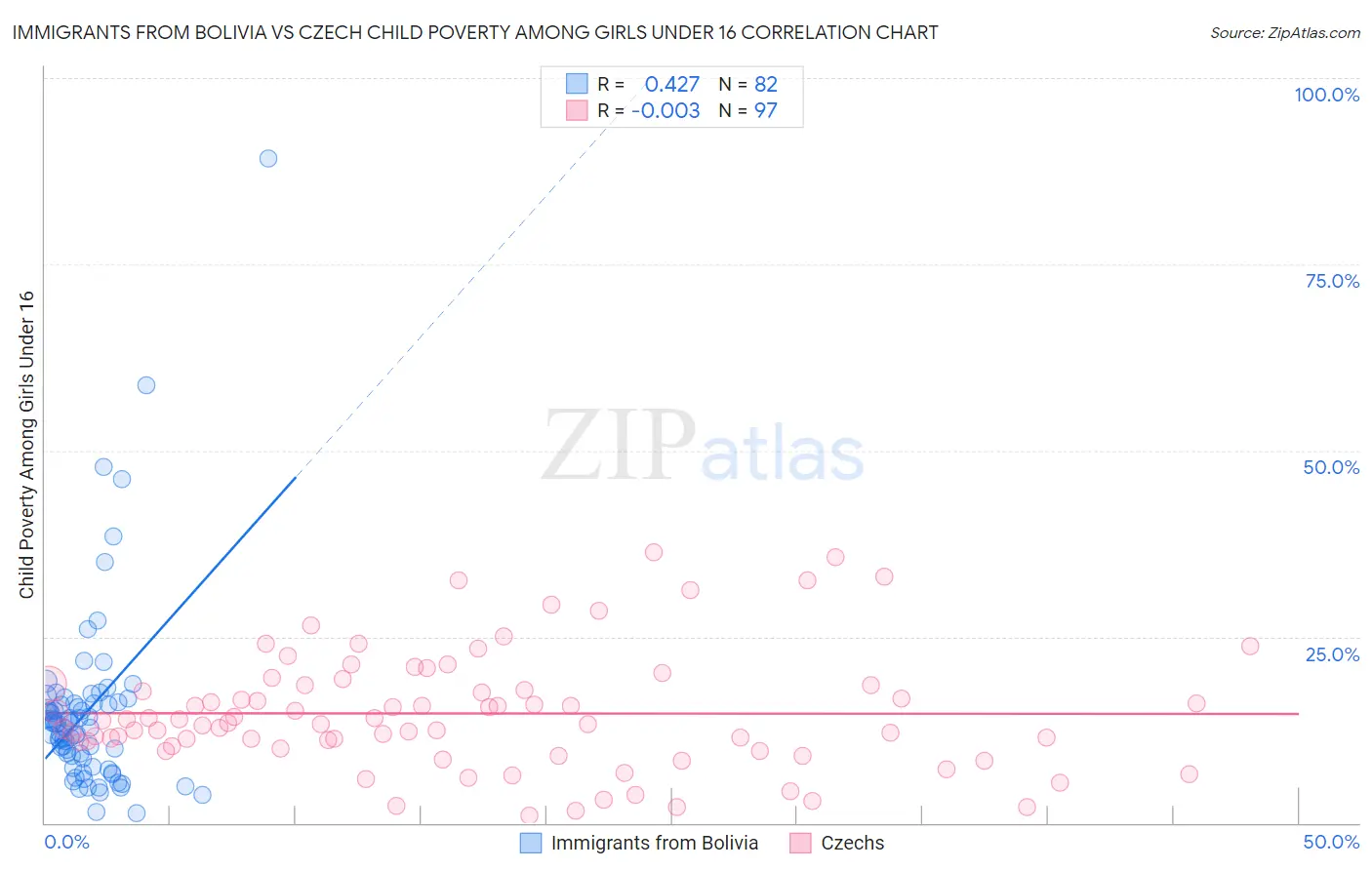 Immigrants from Bolivia vs Czech Child Poverty Among Girls Under 16