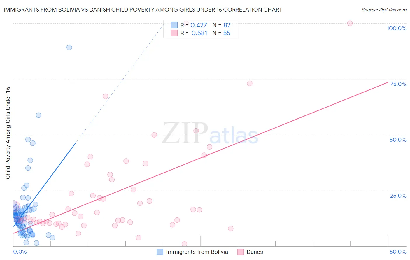 Immigrants from Bolivia vs Danish Child Poverty Among Girls Under 16