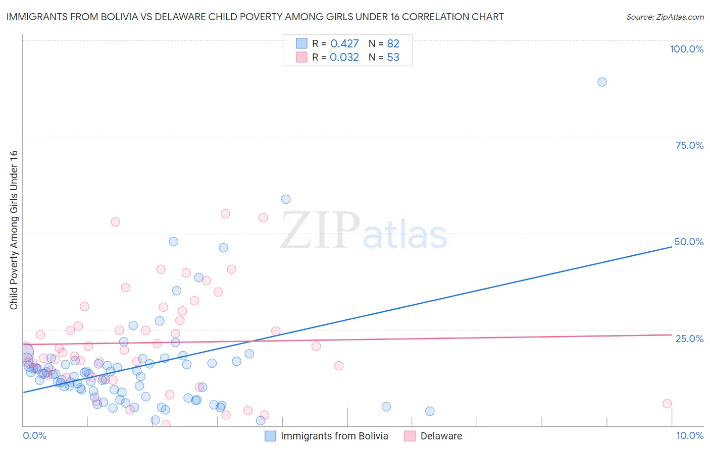 Immigrants from Bolivia vs Delaware Child Poverty Among Girls Under 16