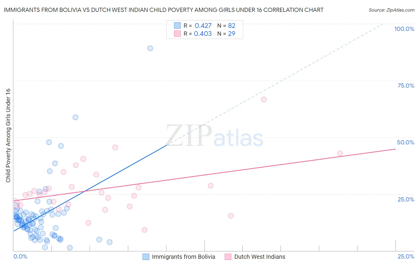 Immigrants from Bolivia vs Dutch West Indian Child Poverty Among Girls Under 16