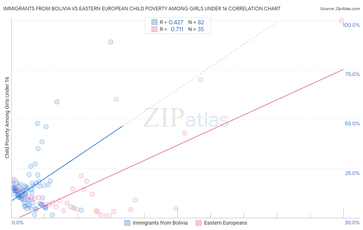 Immigrants from Bolivia vs Eastern European Child Poverty Among Girls Under 16