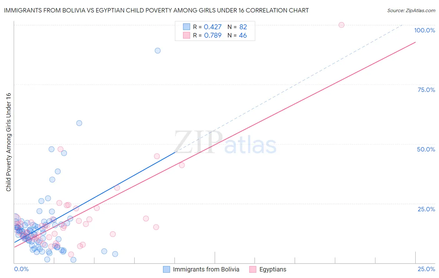Immigrants from Bolivia vs Egyptian Child Poverty Among Girls Under 16