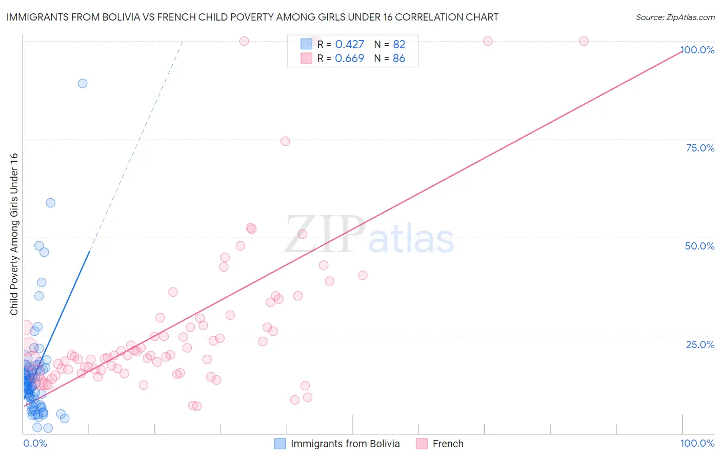 Immigrants from Bolivia vs French Child Poverty Among Girls Under 16