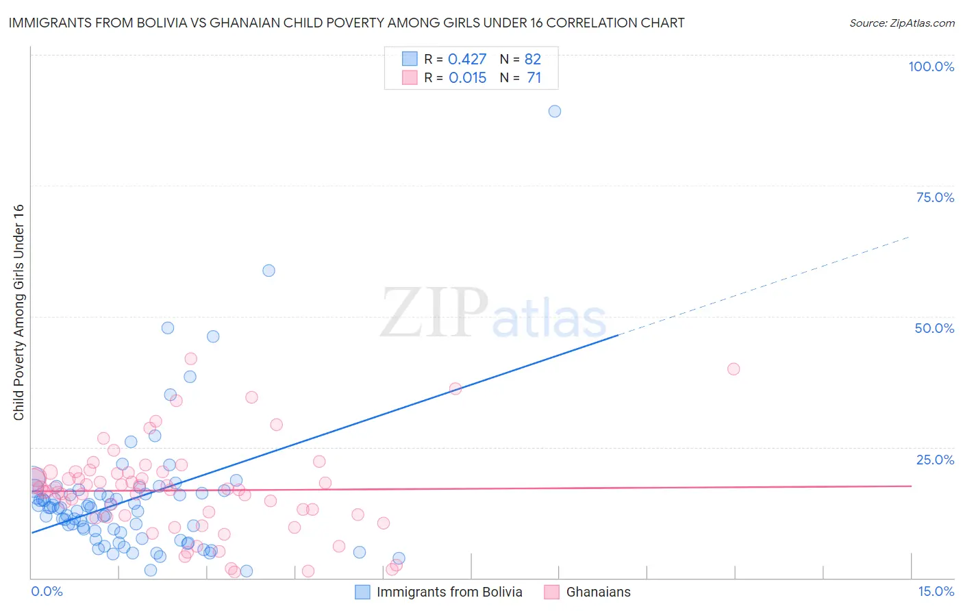 Immigrants from Bolivia vs Ghanaian Child Poverty Among Girls Under 16