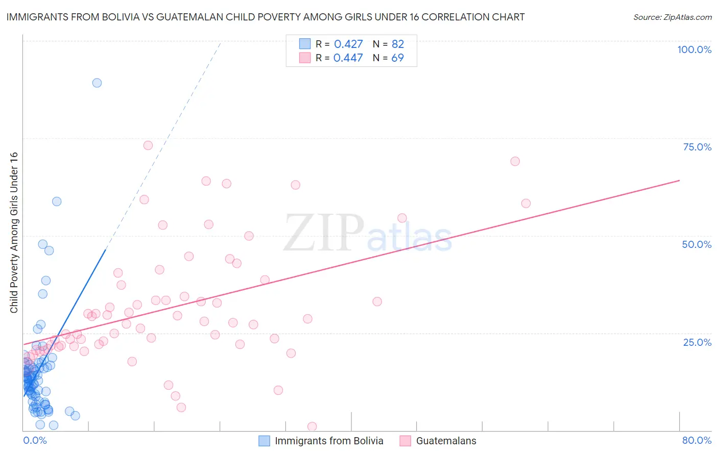 Immigrants from Bolivia vs Guatemalan Child Poverty Among Girls Under 16