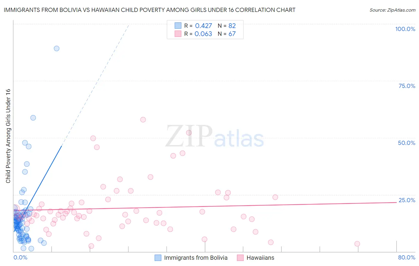 Immigrants from Bolivia vs Hawaiian Child Poverty Among Girls Under 16