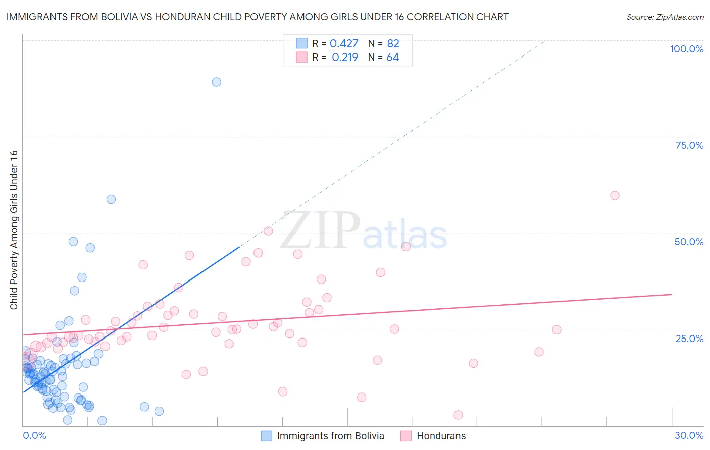 Immigrants from Bolivia vs Honduran Child Poverty Among Girls Under 16