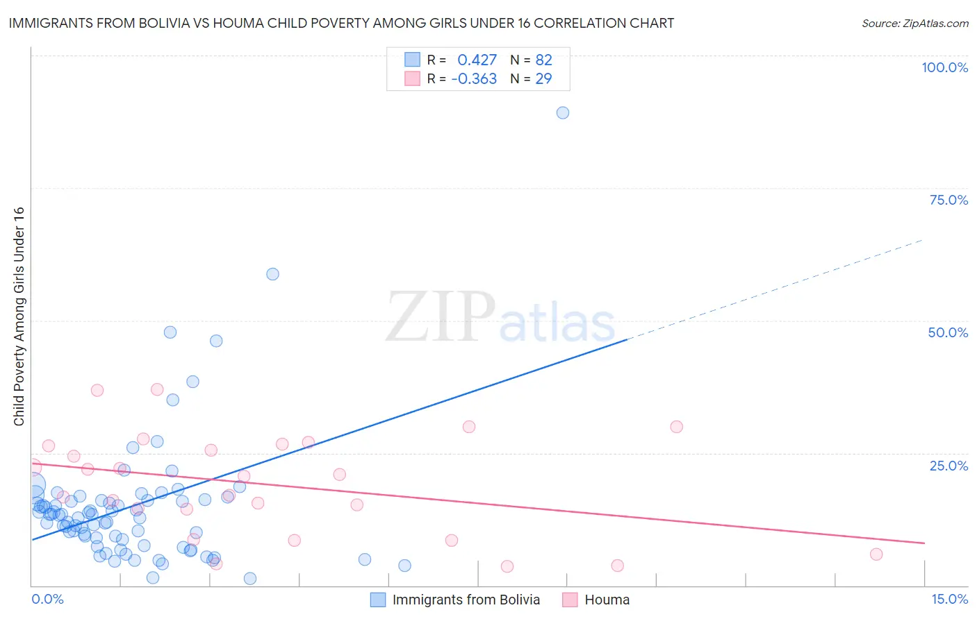 Immigrants from Bolivia vs Houma Child Poverty Among Girls Under 16