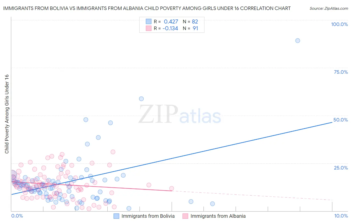 Immigrants from Bolivia vs Immigrants from Albania Child Poverty Among Girls Under 16