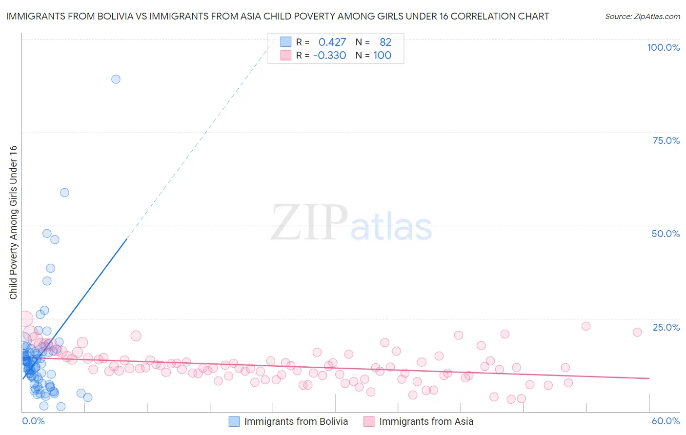 Immigrants from Bolivia vs Immigrants from Asia Child Poverty Among Girls Under 16