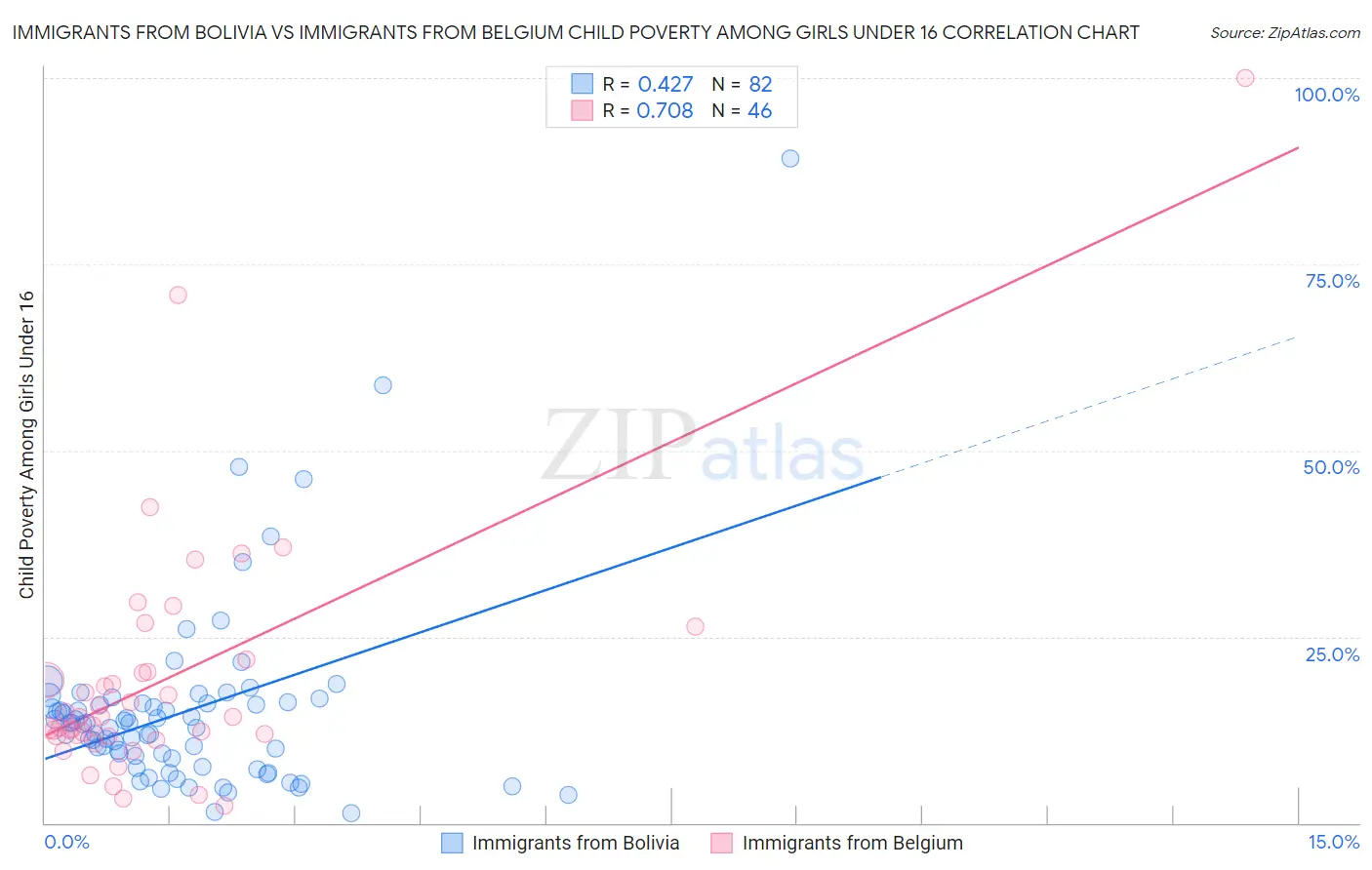 Immigrants from Bolivia vs Immigrants from Belgium Child Poverty Among Girls Under 16