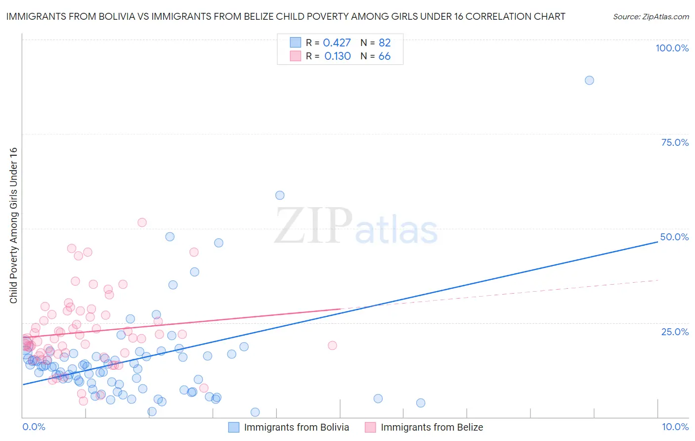 Immigrants from Bolivia vs Immigrants from Belize Child Poverty Among Girls Under 16