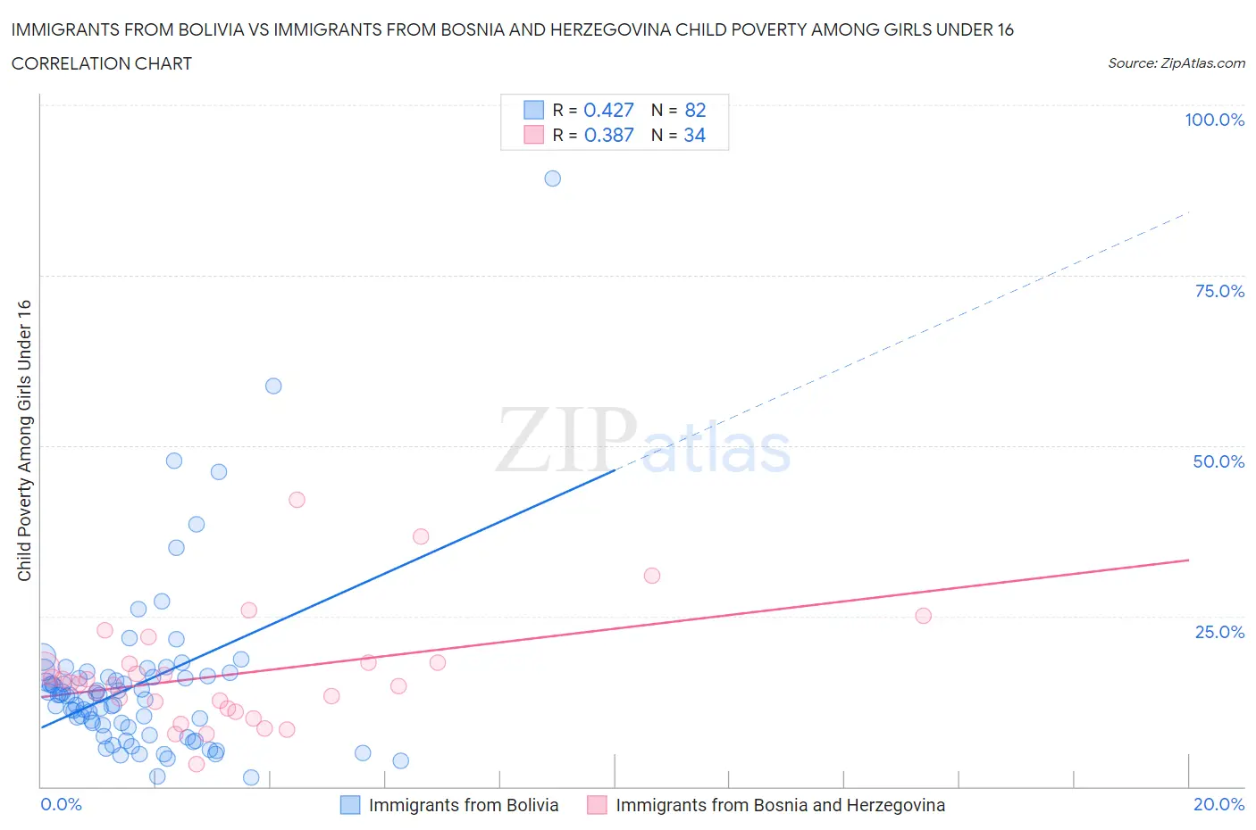 Immigrants from Bolivia vs Immigrants from Bosnia and Herzegovina Child Poverty Among Girls Under 16