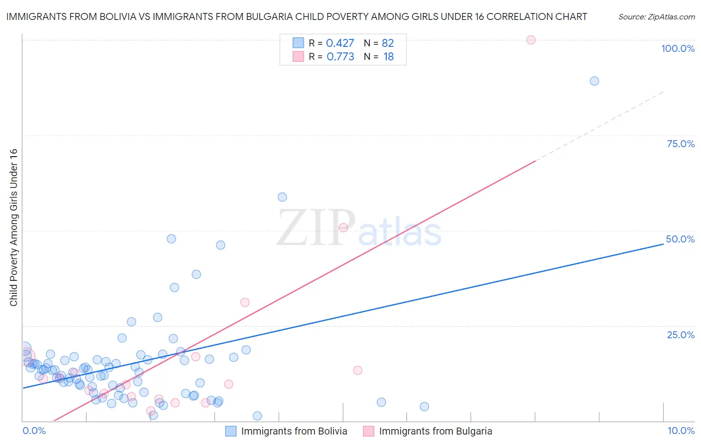 Immigrants from Bolivia vs Immigrants from Bulgaria Child Poverty Among Girls Under 16