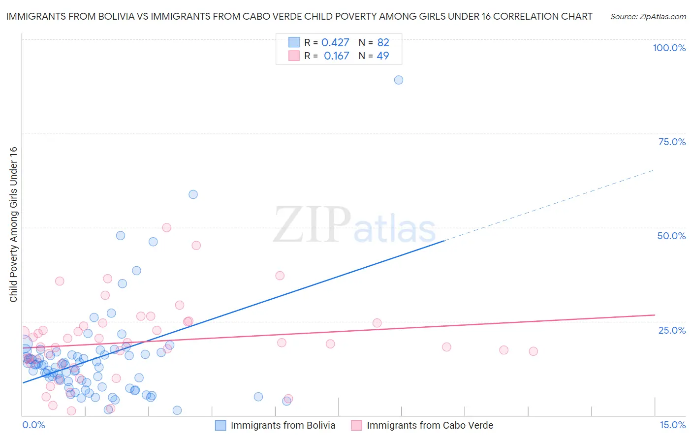 Immigrants from Bolivia vs Immigrants from Cabo Verde Child Poverty Among Girls Under 16