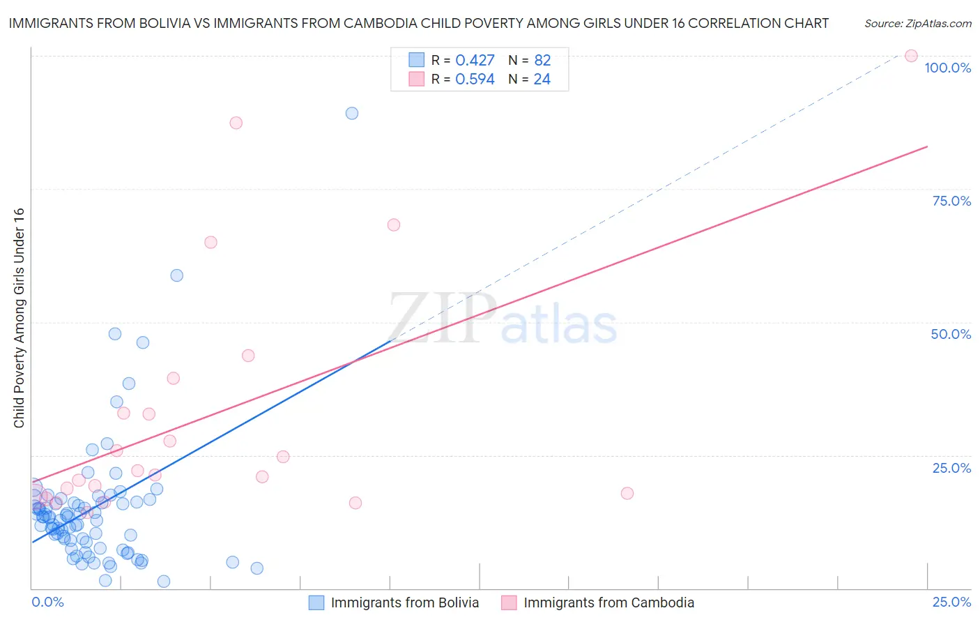Immigrants from Bolivia vs Immigrants from Cambodia Child Poverty Among Girls Under 16