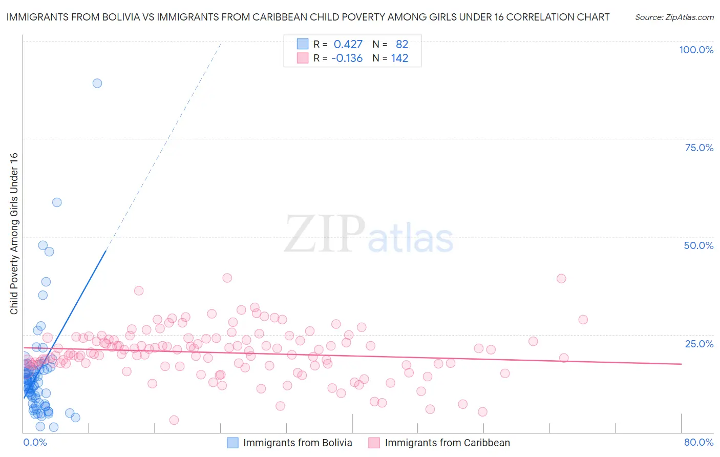 Immigrants from Bolivia vs Immigrants from Caribbean Child Poverty Among Girls Under 16