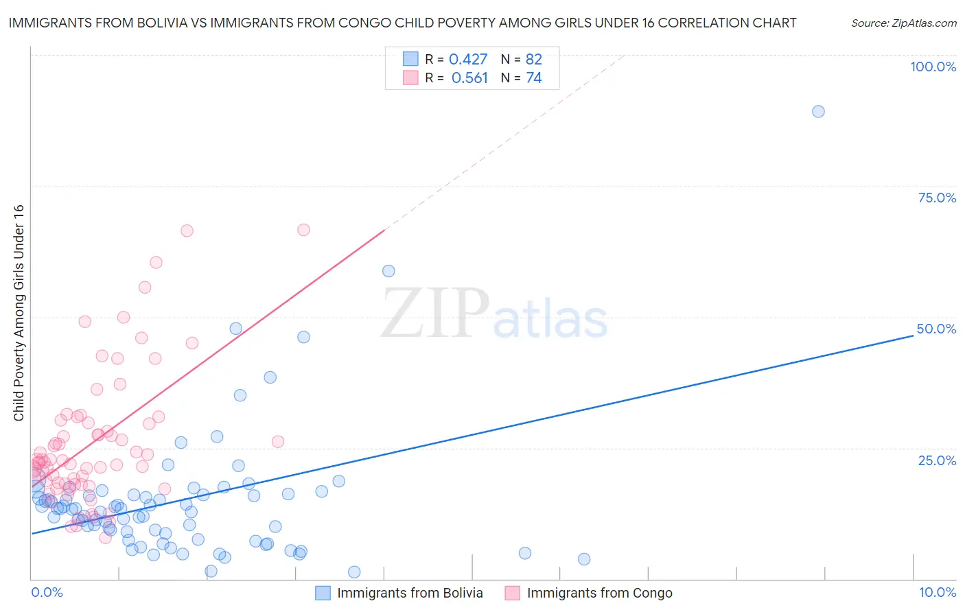 Immigrants from Bolivia vs Immigrants from Congo Child Poverty Among Girls Under 16