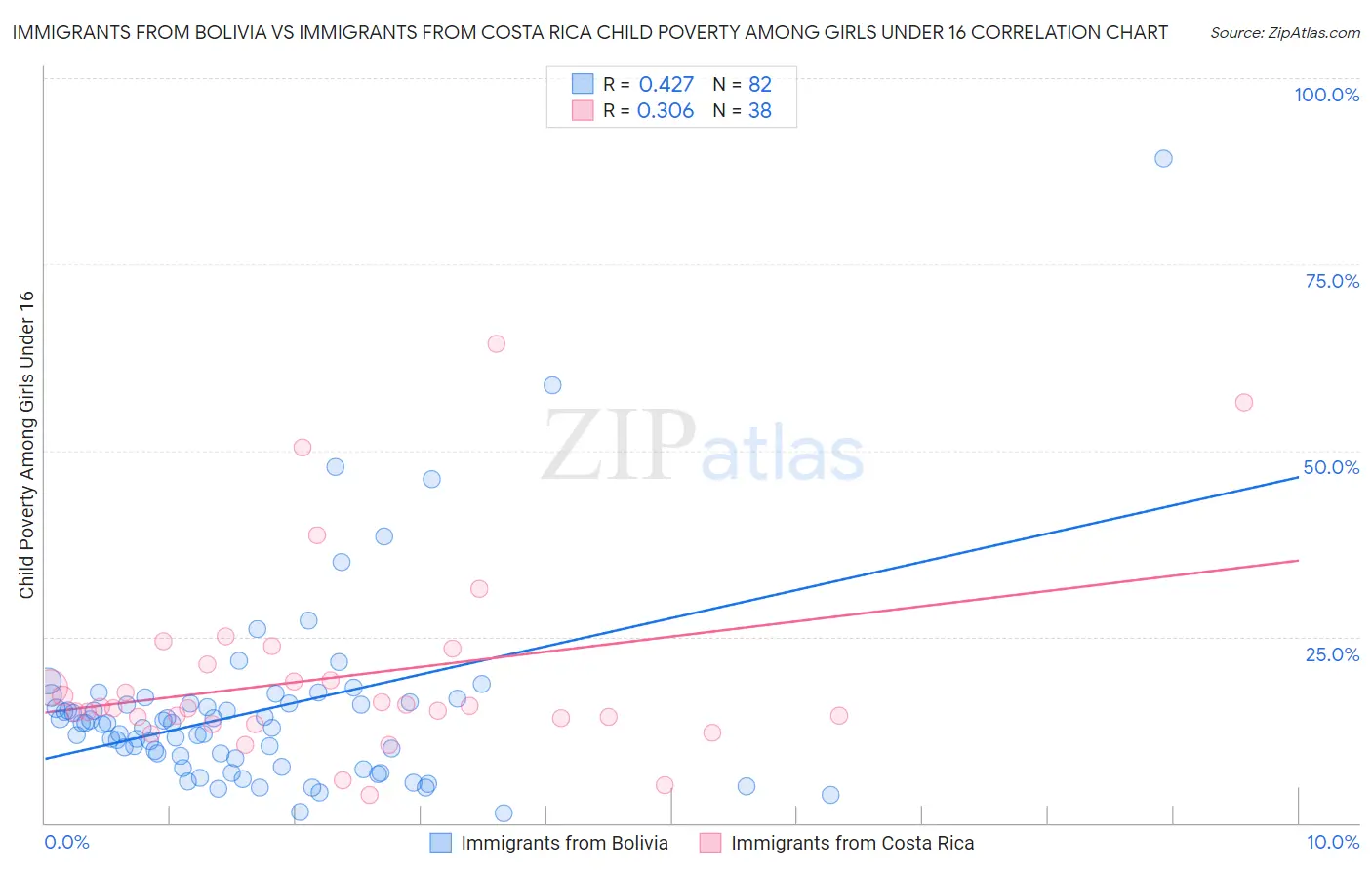 Immigrants from Bolivia vs Immigrants from Costa Rica Child Poverty Among Girls Under 16