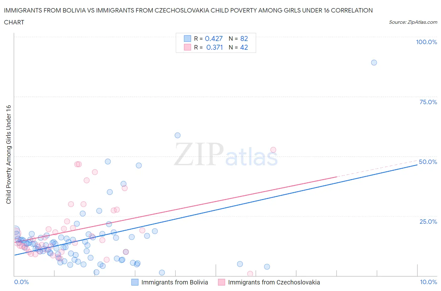 Immigrants from Bolivia vs Immigrants from Czechoslovakia Child Poverty Among Girls Under 16