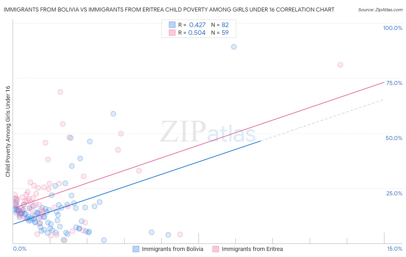 Immigrants from Bolivia vs Immigrants from Eritrea Child Poverty Among Girls Under 16