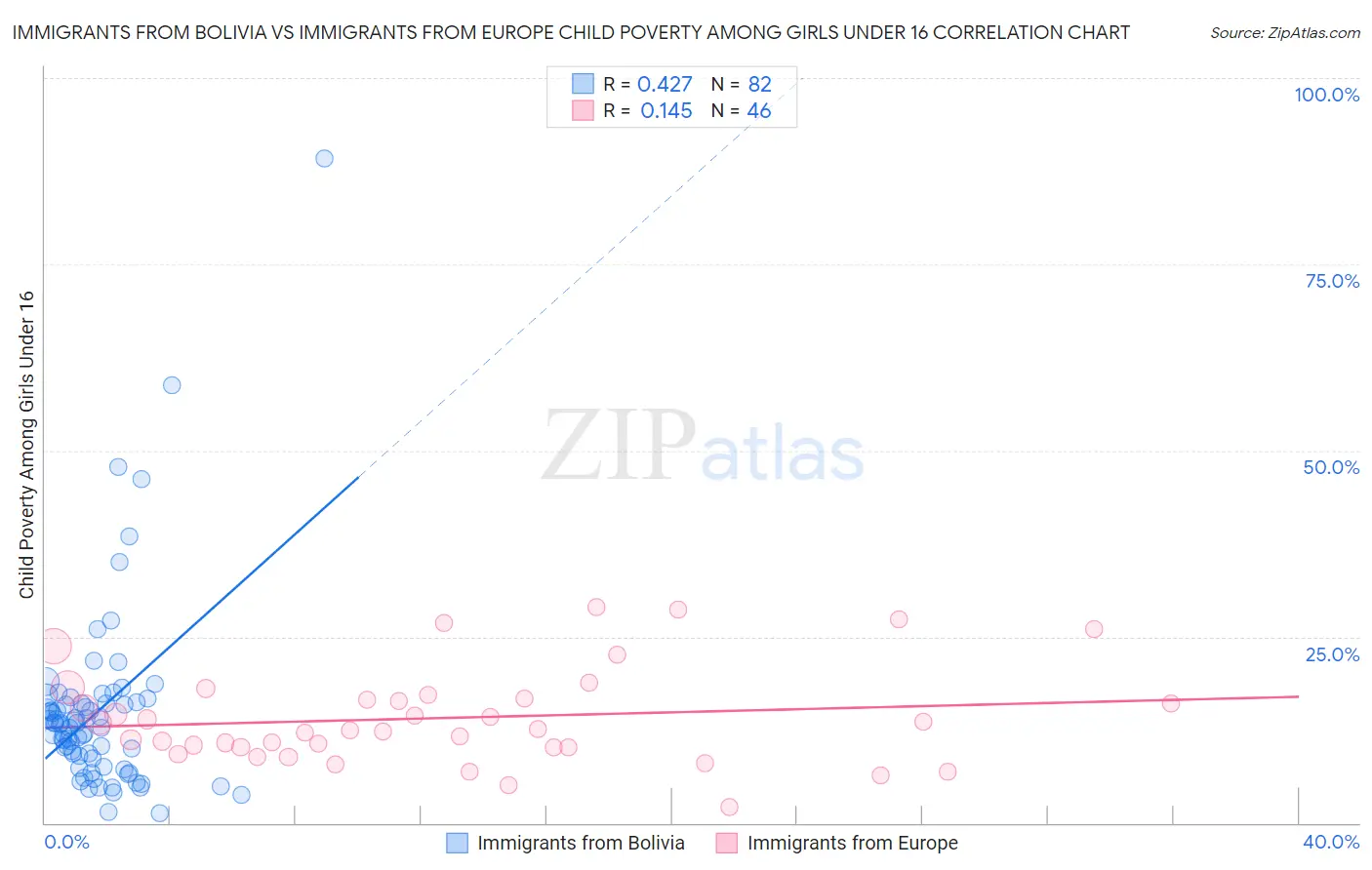 Immigrants from Bolivia vs Immigrants from Europe Child Poverty Among Girls Under 16