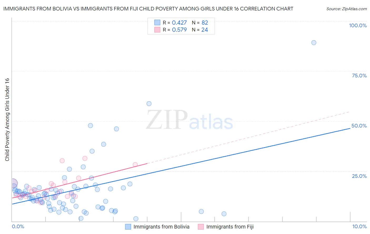 Immigrants from Bolivia vs Immigrants from Fiji Child Poverty Among Girls Under 16
