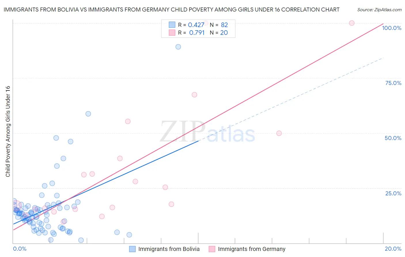 Immigrants from Bolivia vs Immigrants from Germany Child Poverty Among Girls Under 16
