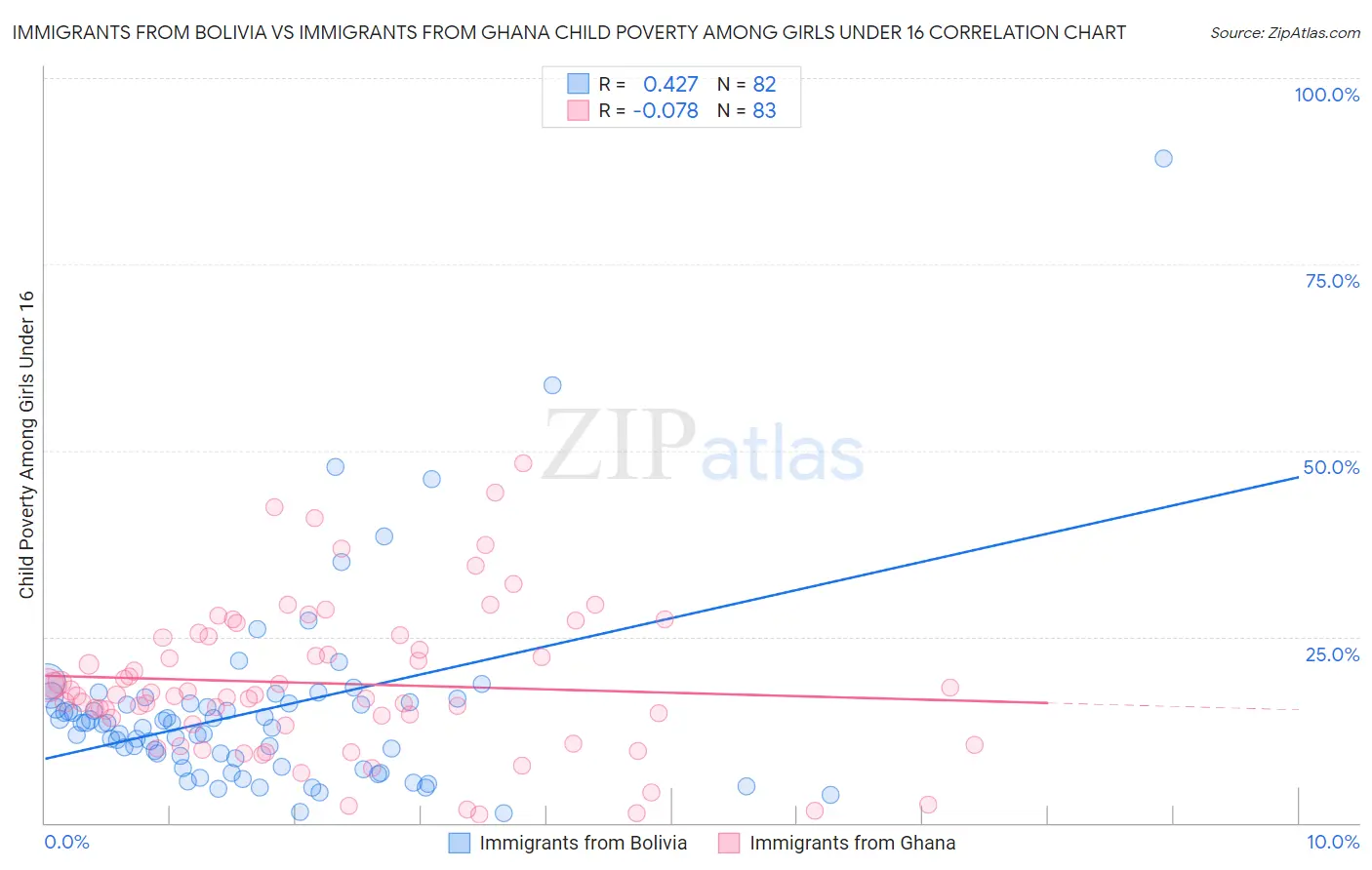 Immigrants from Bolivia vs Immigrants from Ghana Child Poverty Among Girls Under 16