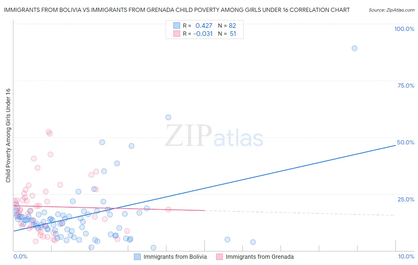 Immigrants from Bolivia vs Immigrants from Grenada Child Poverty Among Girls Under 16